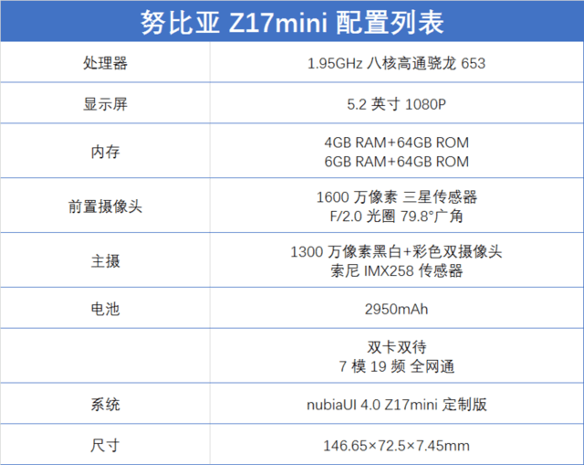 从配置上看,努比亚 z17mini 采用了骁龙 652/653 两款处理器,两者均是