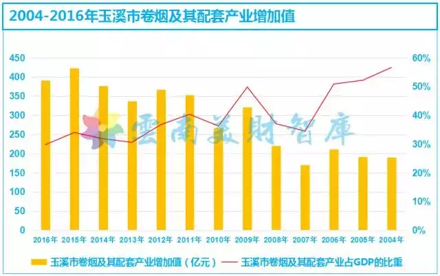 云南玉溪gdp(2)