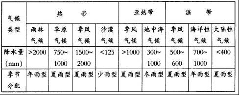 3.热带草原气候与热带季风气候不同之处表现在