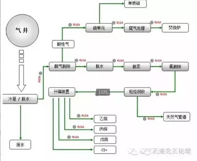 各种石油化工领域的工艺流程图,总算找到了!