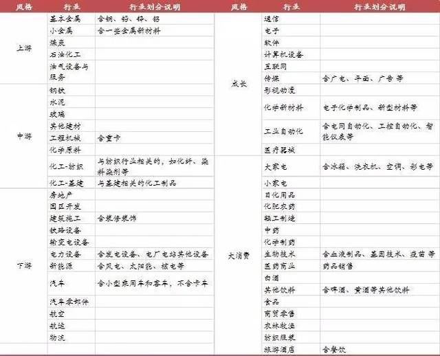 结合各细分行业中股票走势的相关性,将市场划分为5个风格板块:周期-上