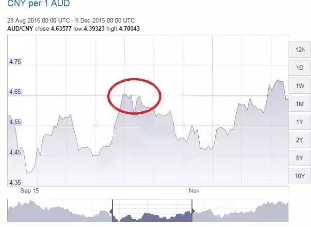 跌了终于跌了澳元汇率下滑跌至近期谷底澳洲央行公布决议澳元或持续