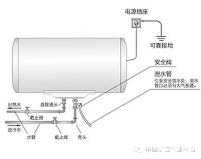 2,安装前一定要检查电路是否有可靠接地,而且要根据电热水器功率的