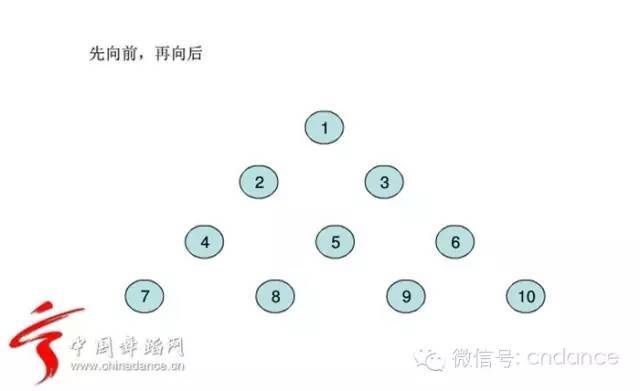 怎样编排舞蹈队形