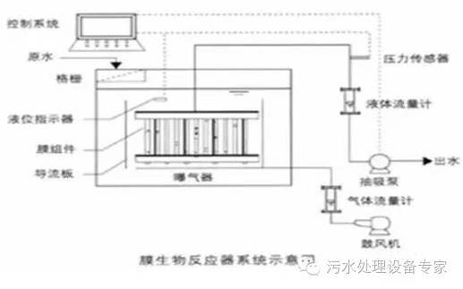 这种方法主要设备是生物接触氧化滤池.