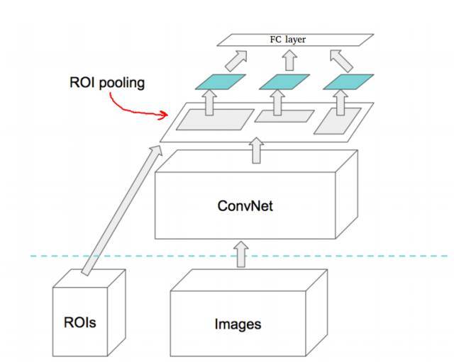 roipooling  层