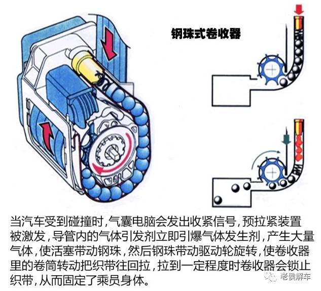 汽车安全带的结构与原理