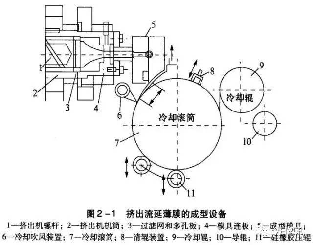 【收藏】"吹塑法"与 "流延法" 两大工艺"对决",你更倾向哪个?