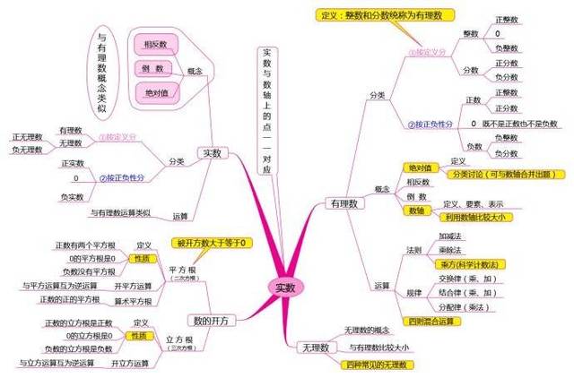 资料30期◆最全初中数学思维导图,7张图扫清初中三年知识点!强力收藏