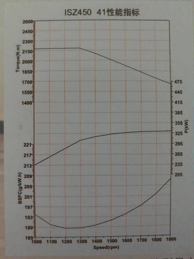 发动机曲线图不会看?选重卡再看不懂它就out了