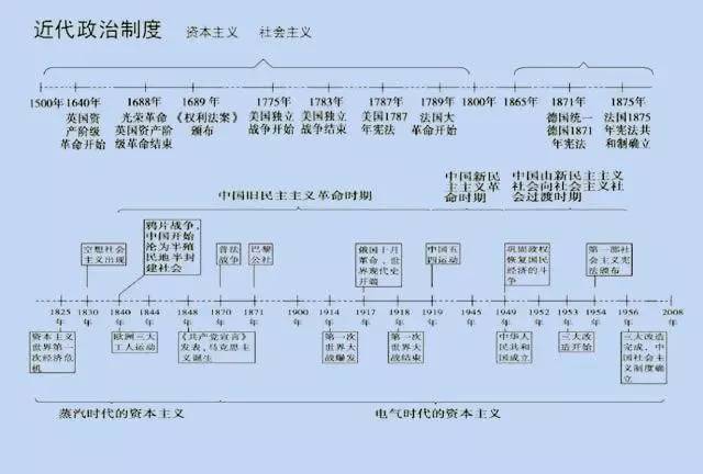 高考历史大事年表汇总