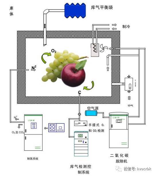 气调库的原理,性能指标,结构特点及平面布置