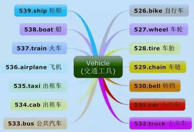 17张思维导图—让孩子学会小学所有英语单词!