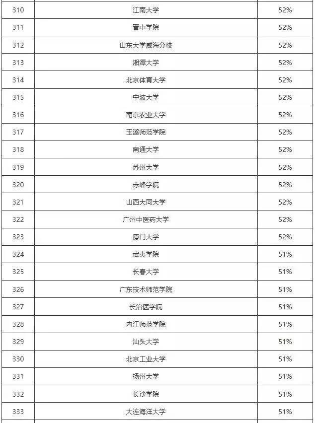 男女比例 排行 榜 (不包含独立院校,民办院校) 其中广东星海音乐学院