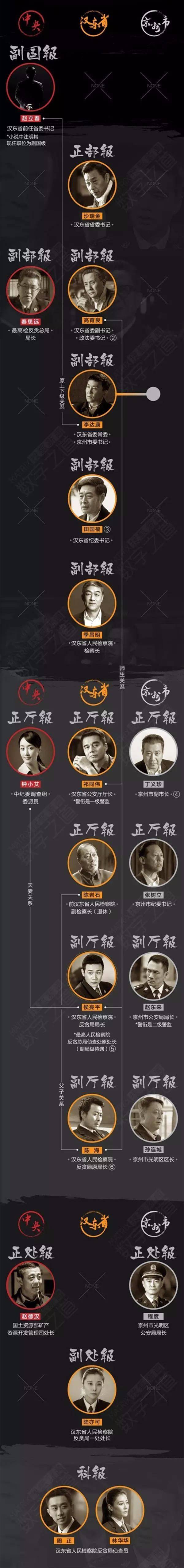 看看《人民的名义》中职位及人物关系