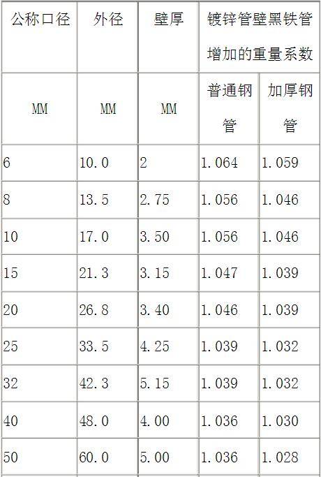 常用镀锌钢管规格表/重量表