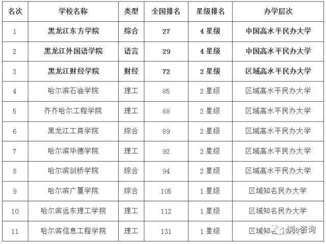 2017年黑龙江省排名前三的民办大学是: 1,黑龙江东方学院