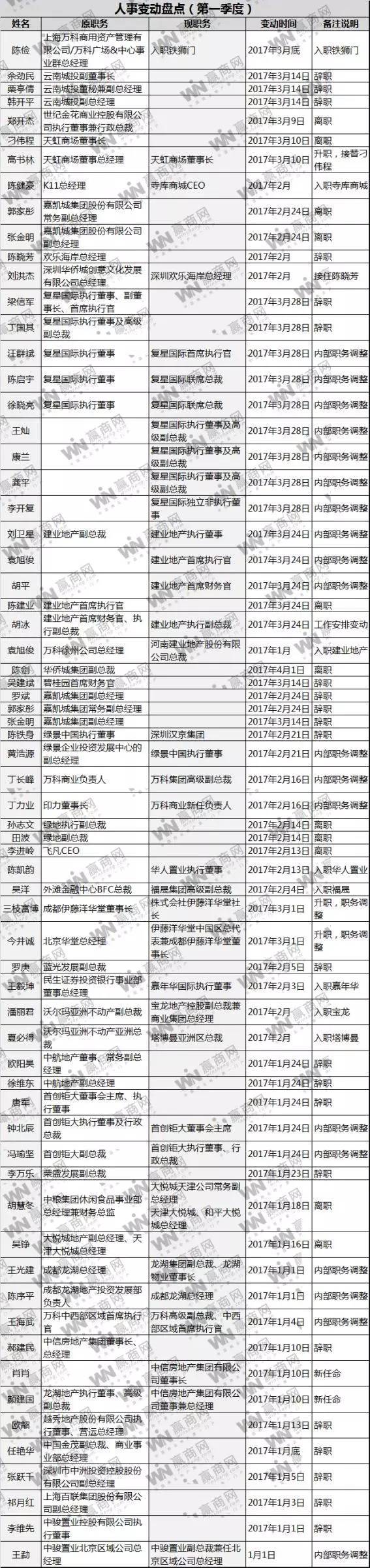 2017年一季度万科,龙湖,中粮等高管离职名单!