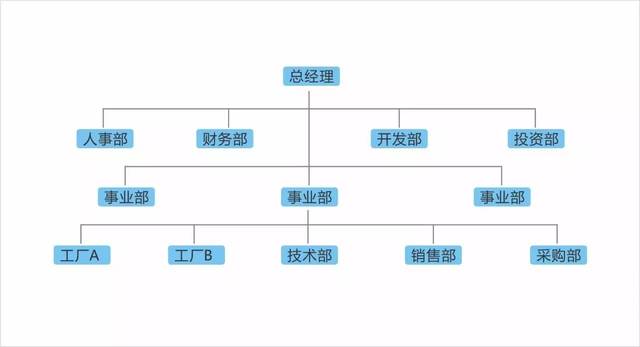 第742天:对比:常见的组织结构形式及其优缺点