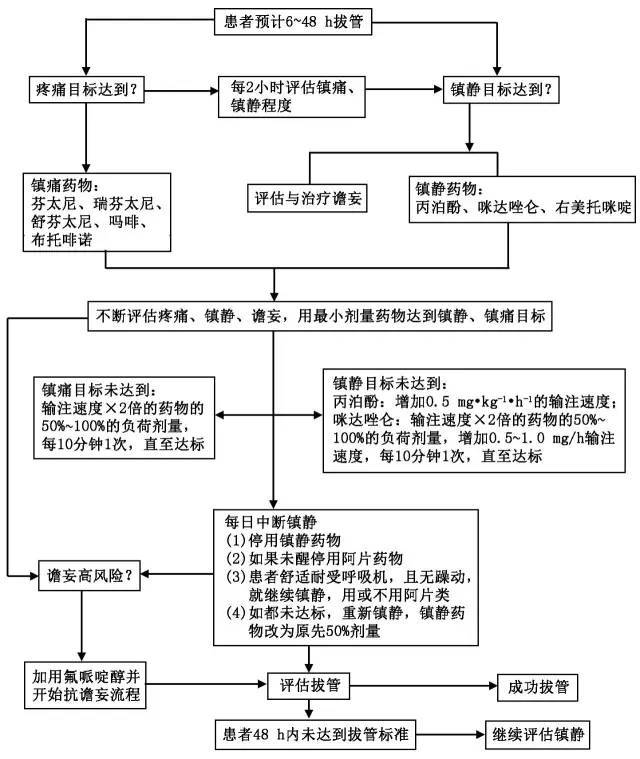 心脏外科术后短期拔管镇静镇痛推荐流程图