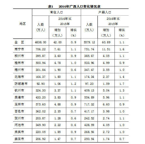 桂林常住人口有多少_广西最新常住人口 4838 万 人口分布排名第一的是