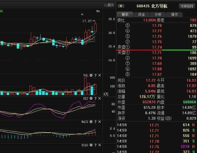 北方导航600435军工混改第一股,将成4月黑马股!