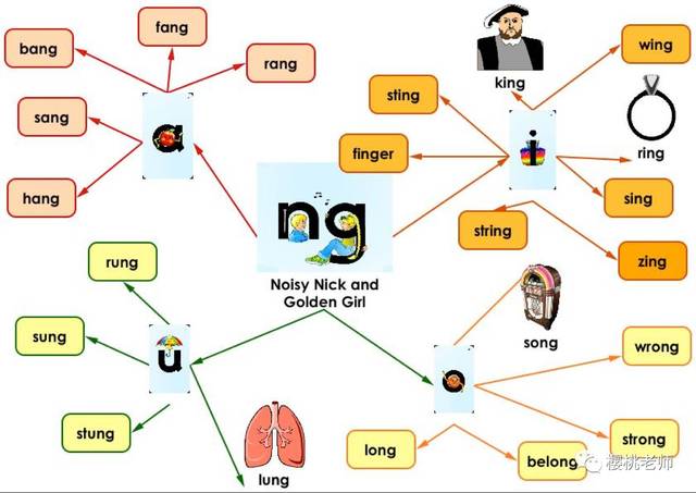 二:那些关于含有ng的单词,g究竟发不发音?