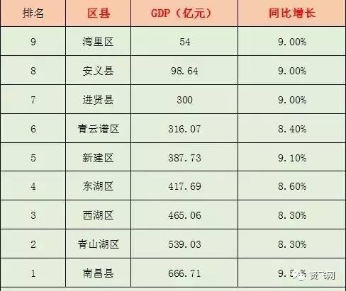 江西赣江新区gdp排名_国务院批复设立江西赣江新区(2)