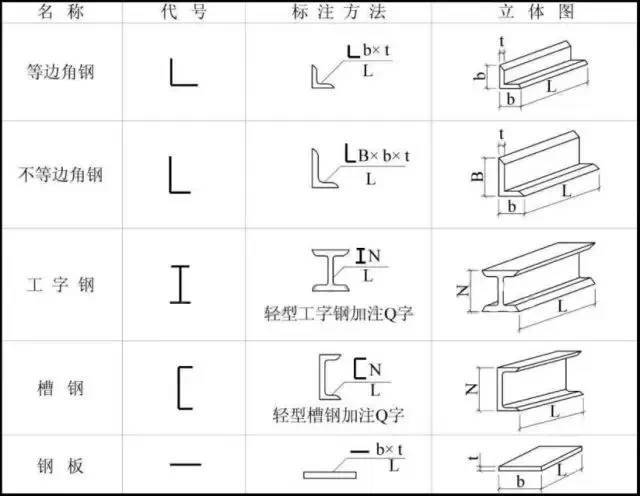 第二步:掌握钢结构中型钢的连接方法