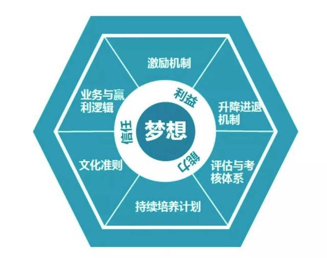 合伙人机制设计需要有系统地配套落地体系,才可能产生理想的激励效应.