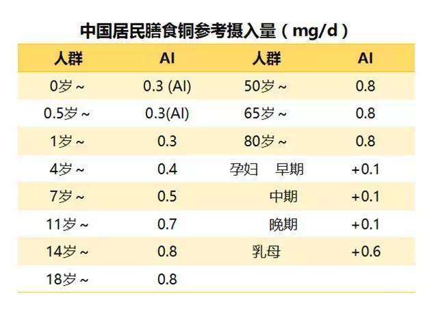 矿物质推荐摄入量硒铜