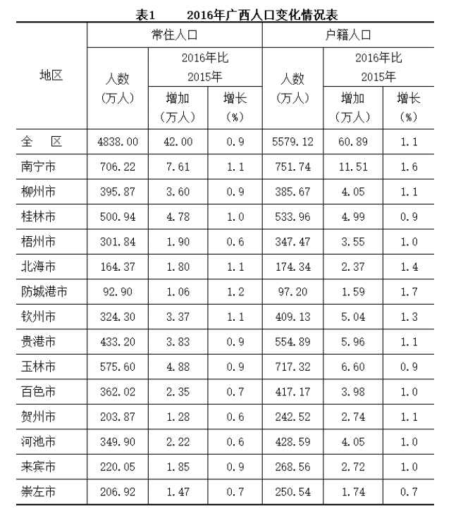 广西人口死亡率_广西贵港市人口数量