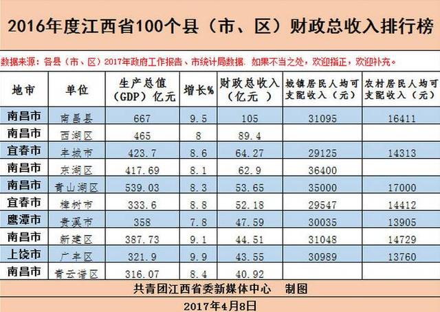 江西100个县的经济实力排行榜 进来看看余江排名第几 