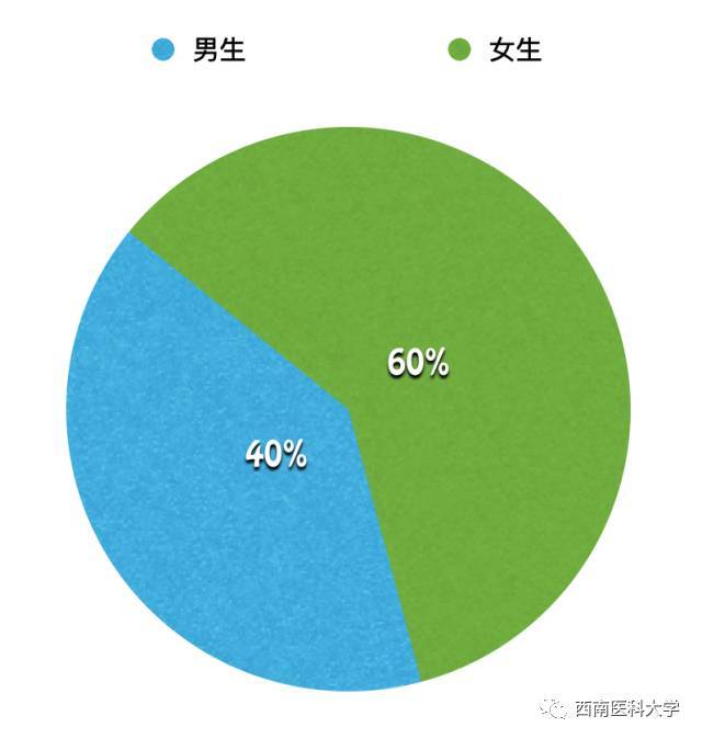 临床医学院,医学影像系 ,康复医学系  男:女≈  :1.5