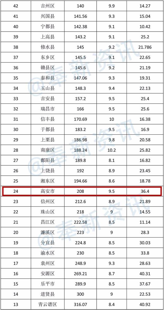 江西高安gdp排名_江西高安中学全景图