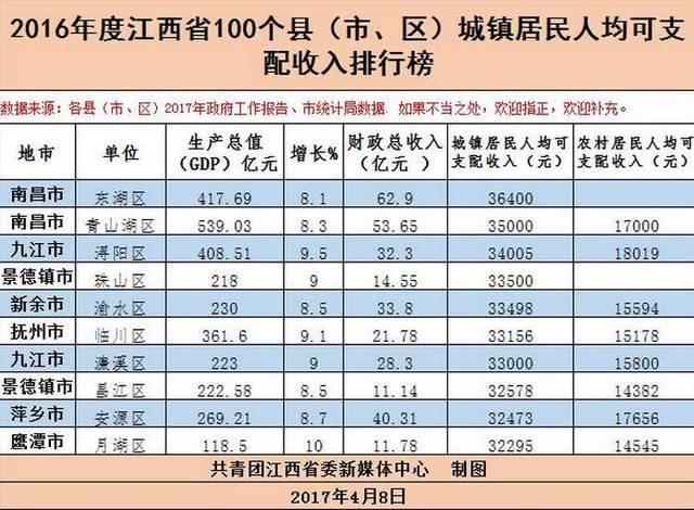 江西省2019个县经济总量排名_江西省中学排名(2)