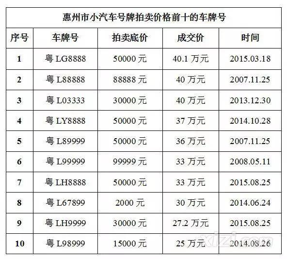 「惠州:靓车牌号,只能说:真有钱!