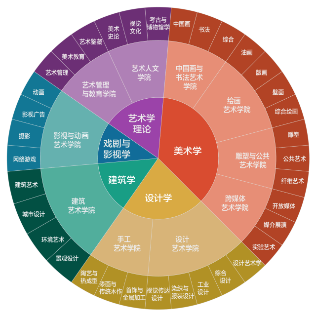 以及 专业基础教学部,实验教学管理部,社会科学教学部,公共体育部四个