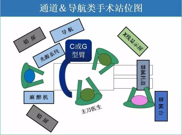 最形象的手术室站位图 做不对你就out啦!