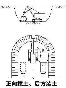 正向开挖,后方装土:挖土机向前进方向挖土,汽车停在后面装土.