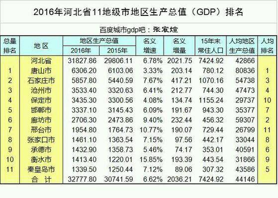 秦皇岛市历年gdp_秦皇岛市地图