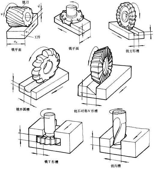 涨姿势啦!传说中的"车铣刨磨"原来长这样