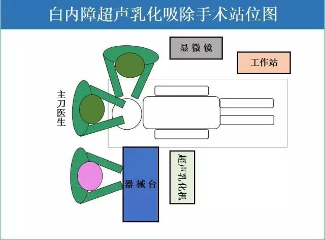 最形象的手术室站位图 做不对你就out啦!