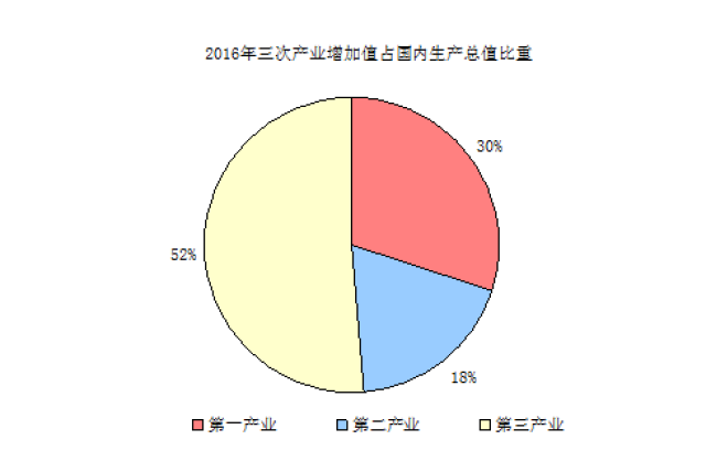 第一产业占gdp比重_三大产业占gdp比重图(2)