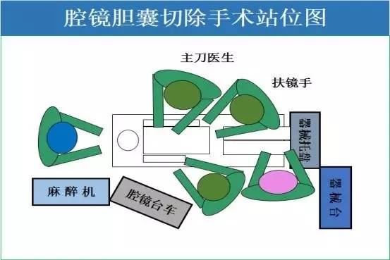 最形象的手术室站位图 做不对你就out啦!