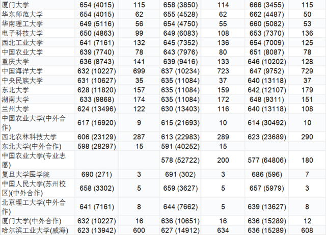 985大学3年在山东理科录取分数及录取位次,收藏