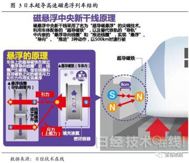 日本磁悬浮轨道交通选择的是超导技术,为电力悬浮系统(eds,利用超导