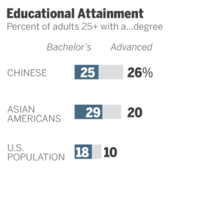 华人占美国人口比例_美国这些城市的中国人最多,你想去哪里