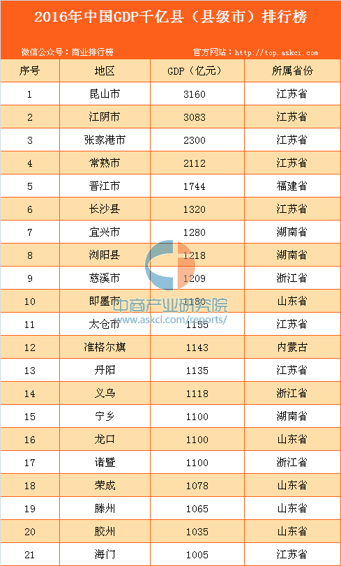 江苏省县级市GDP