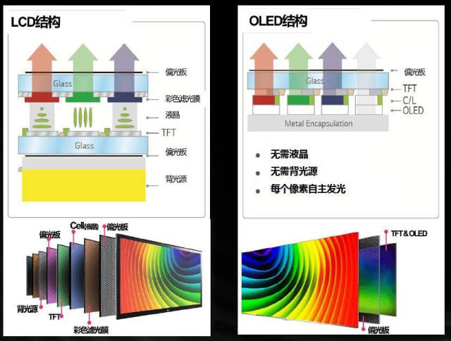 oled(有机电激光显示),两者之下都还有一些较细的分支,不过基本原理都